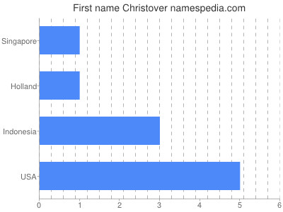 Given name Christover