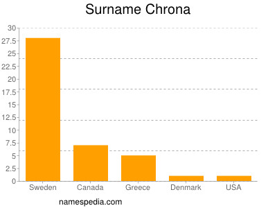 Surname Chrona