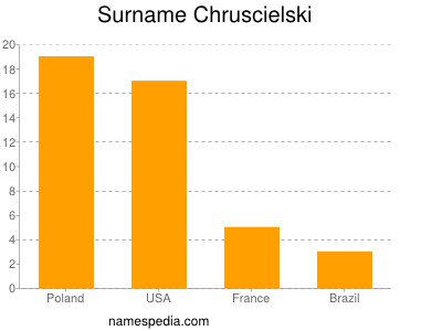 Surname Chruscielski