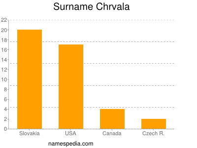 Surname Chrvala