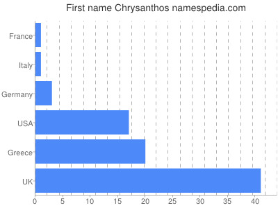 Given name Chrysanthos