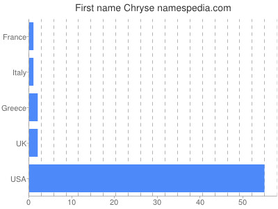 Given name Chryse