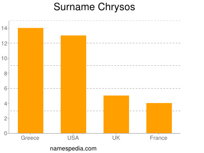 Surname Chrysos