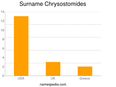 Surname Chrysostomides