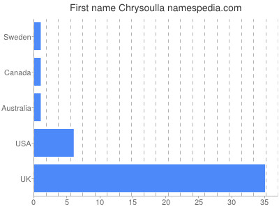 Given name Chrysoulla