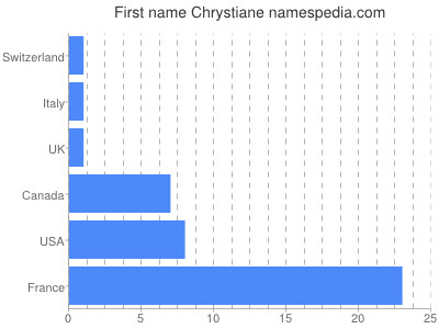 Given name Chrystiane