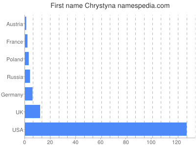 Given name Chrystyna