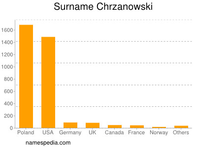 Surname Chrzanowski