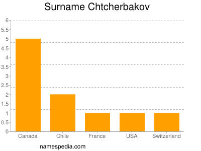 Surname Chtcherbakov