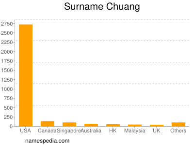Surname Chuang
