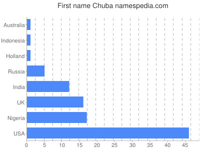 Given name Chuba