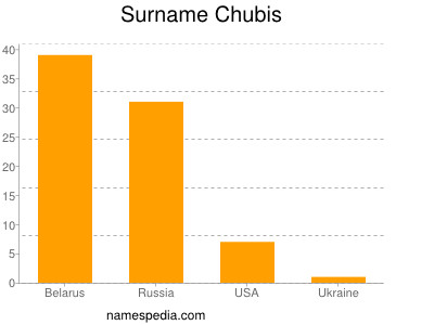 Surname Chubis