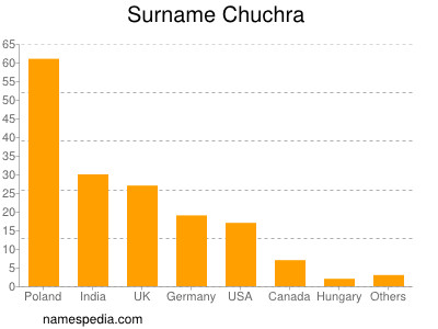 Surname Chuchra