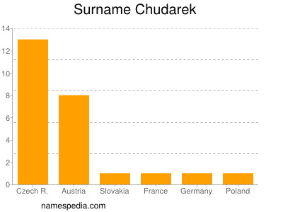 Surname Chudarek