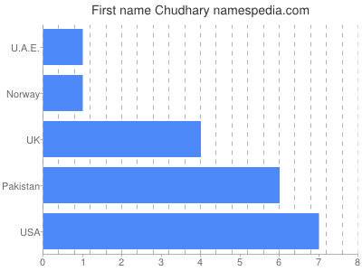 Given name Chudhary