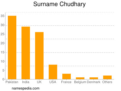 Surname Chudhary