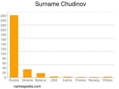 Surname Chudinov