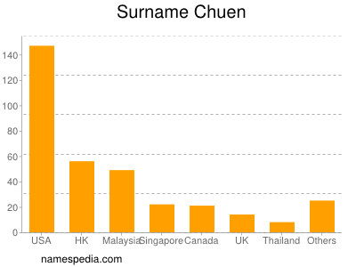Surname Chuen