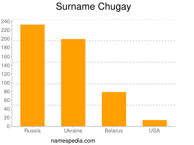 Surname Chugay