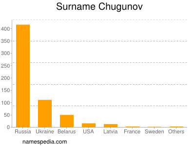 Surname Chugunov