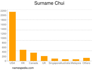 Surname Chui