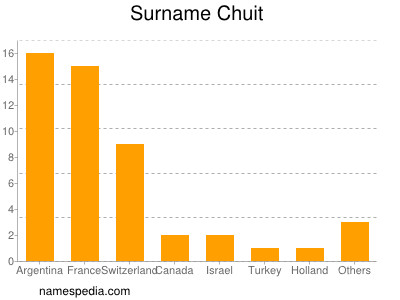 Surname Chuit