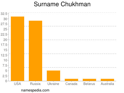 Surname Chukhman