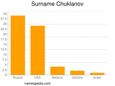 Surname Chuklanov