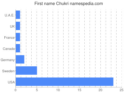 Given name Chukri