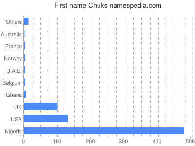 Given name Chuks