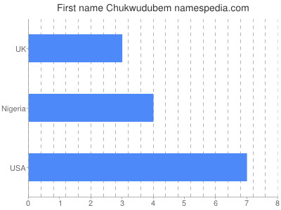 Given name Chukwudubem