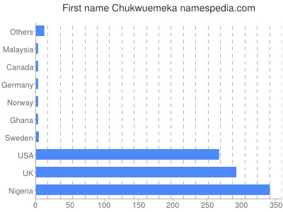 Given name Chukwuemeka