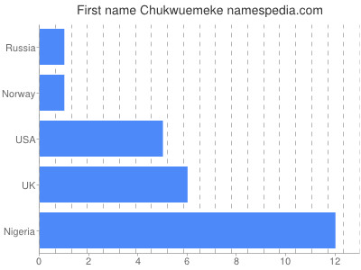 Given name Chukwuemeke