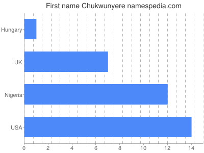 Given name Chukwunyere