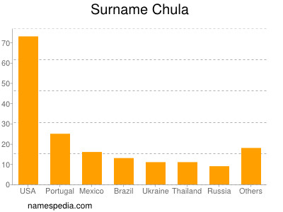 Surname Chula