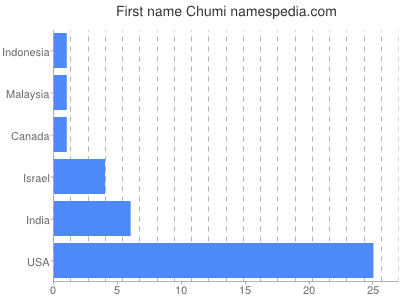 Given name Chumi