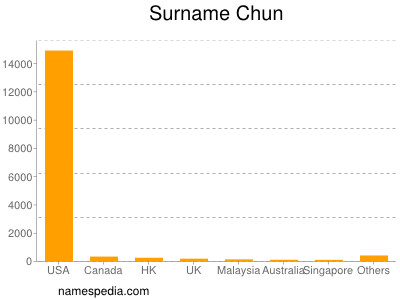 Surname Chun