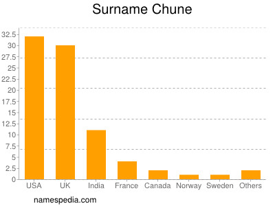Surname Chune