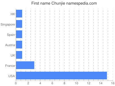 Given name Chunjie