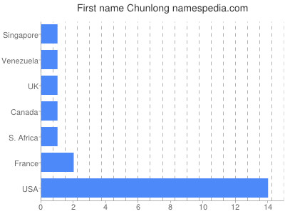 Given name Chunlong