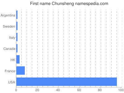 Given name Chunsheng