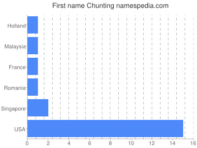 Given name Chunting