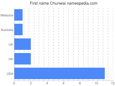 Given name Chunwai