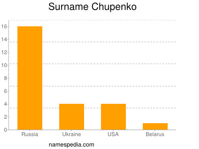 Surname Chupenko