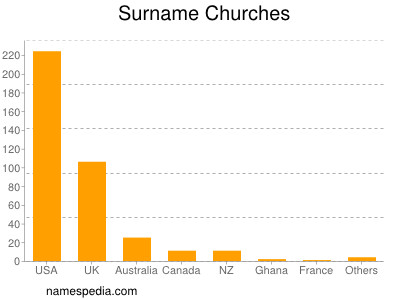 Surname Churches