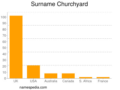 Surname Churchyard
