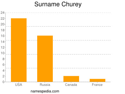 Surname Churey