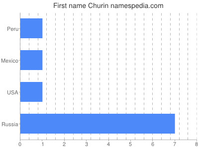 Given name Churin