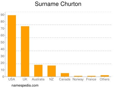 Surname Churton