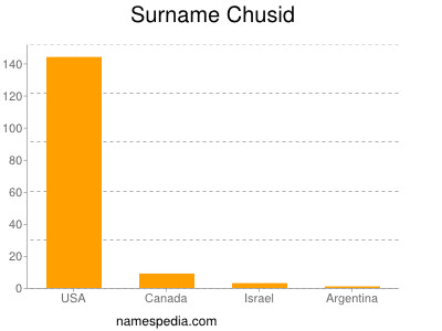 Surname Chusid